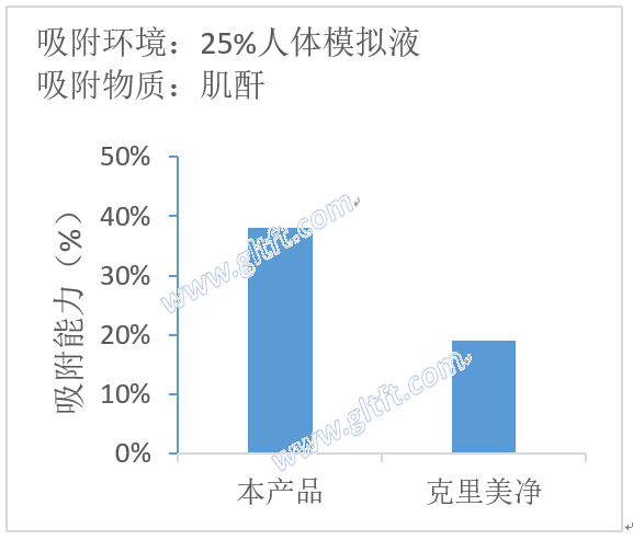 fig6-吸附性能對比